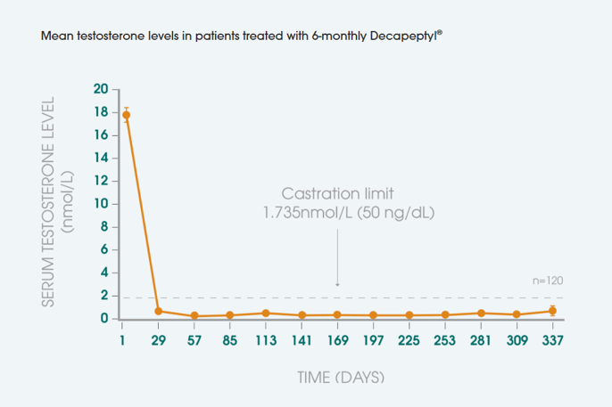 Decapeptyl<sup>®</sup> (triptorelin) Clinical Data