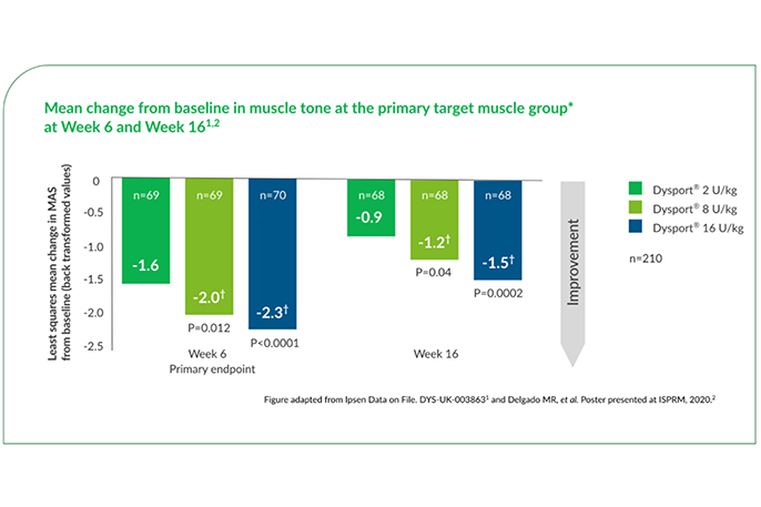 Efficacy Information